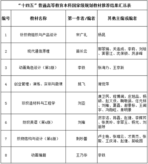 天津工业大学在“十四五”普通高等教育本科国家级规划教材推荐遴选项目评选中取得优异成绩.png