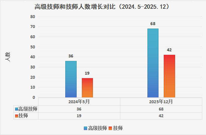 高级技师和技师人数增长对比.jpg